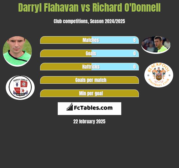 Darryl Flahavan vs Richard O'Donnell h2h player stats