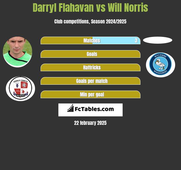 Darryl Flahavan vs Will Norris h2h player stats