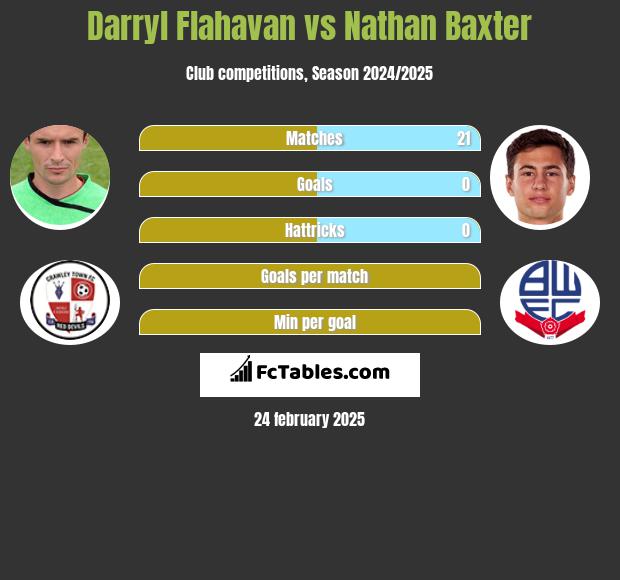 Darryl Flahavan vs Nathan Baxter h2h player stats