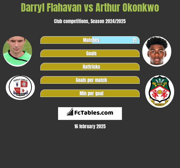 Darryl Flahavan vs Arthur Okonkwo h2h player stats