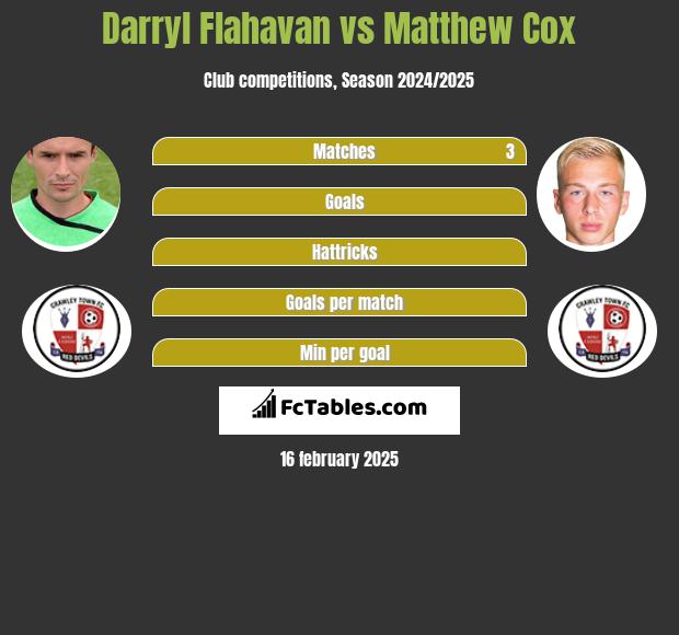 Darryl Flahavan vs Matthew Cox h2h player stats