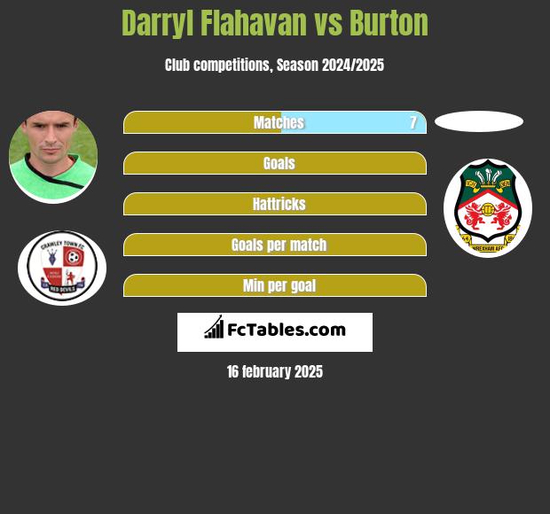 Darryl Flahavan vs Burton h2h player stats