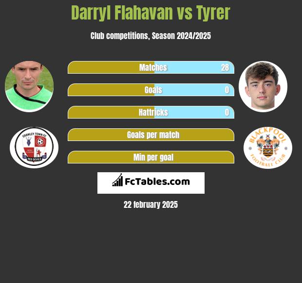 Darryl Flahavan vs Tyrer h2h player stats