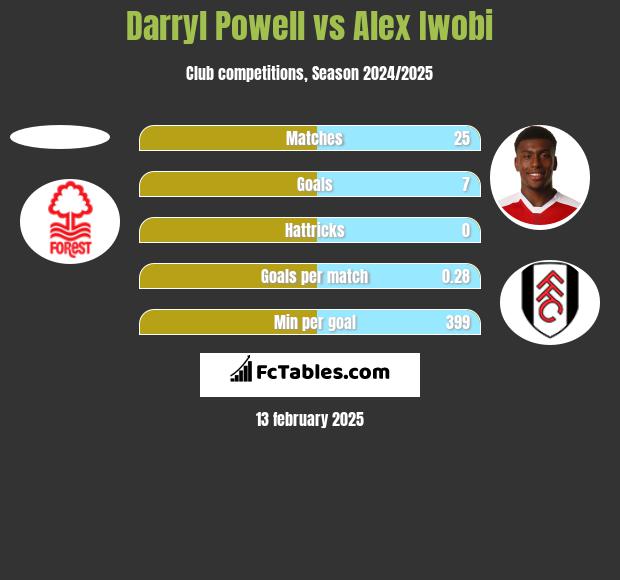 Darryl Powell vs Alex Iwobi h2h player stats