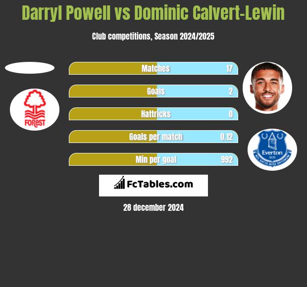 Darryl Powell vs Dominic Calvert-Lewin h2h player stats