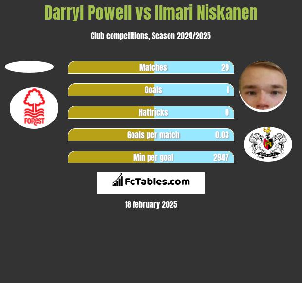 Darryl Powell vs Ilmari Niskanen h2h player stats