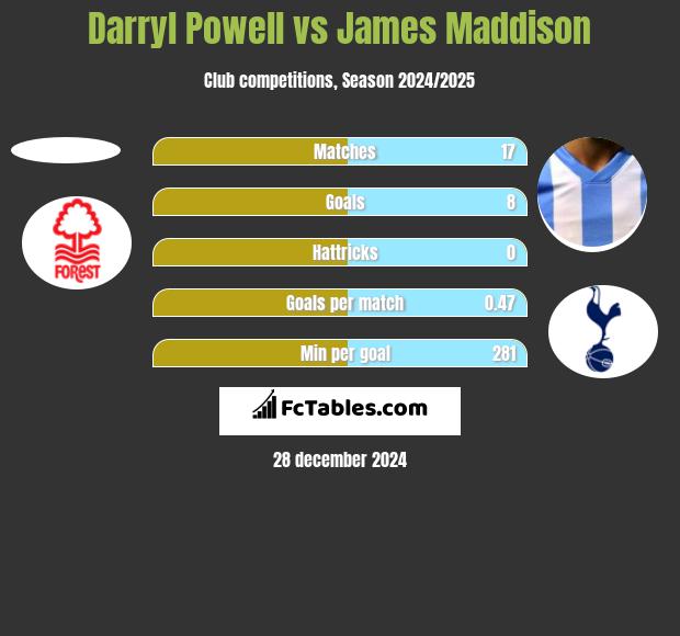 Darryl Powell vs James Maddison h2h player stats