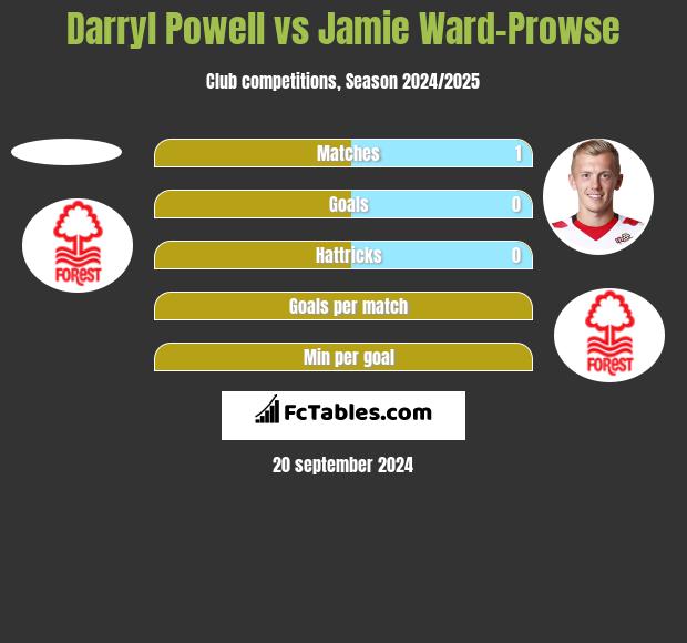 Darryl Powell vs Jamie Ward-Prowse h2h player stats