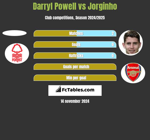 Darryl Powell vs Jorginho h2h player stats