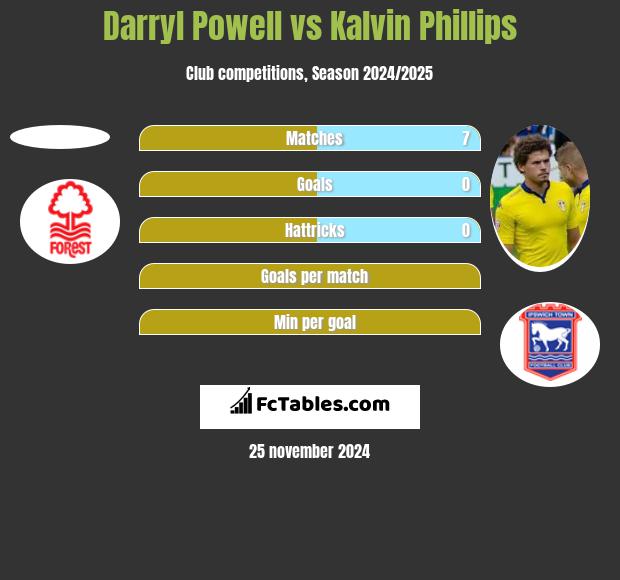 Darryl Powell vs Kalvin Phillips h2h player stats