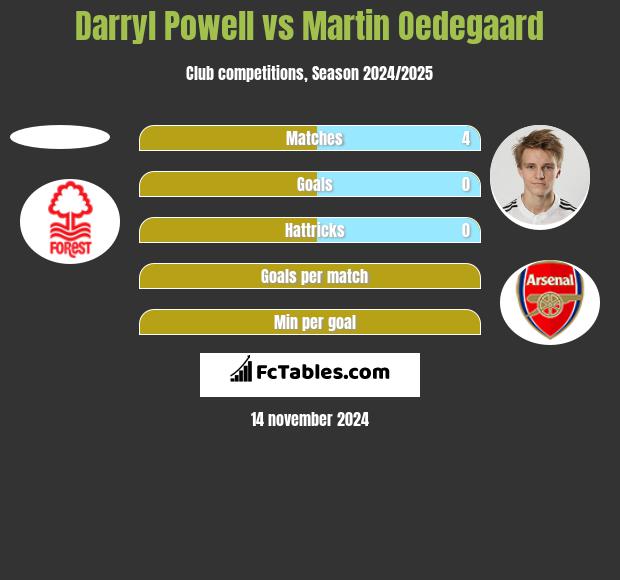 Darryl Powell vs Martin Oedegaard h2h player stats