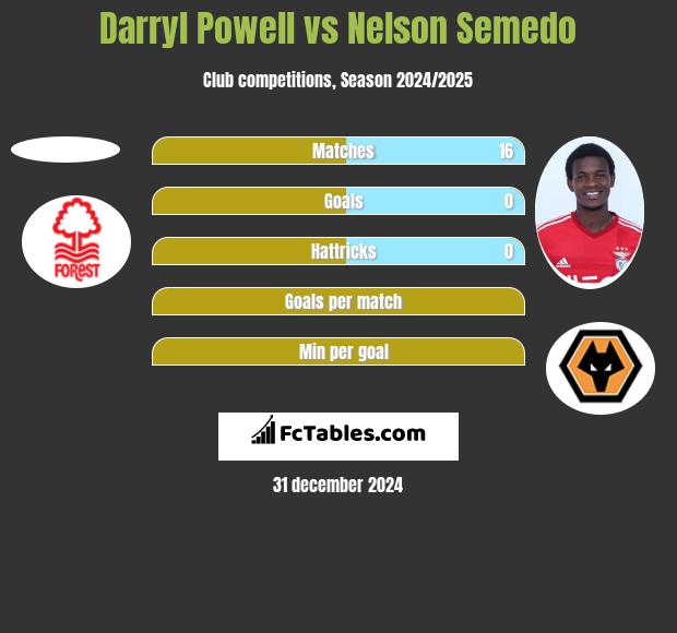 Darryl Powell vs Nelson Semedo h2h player stats