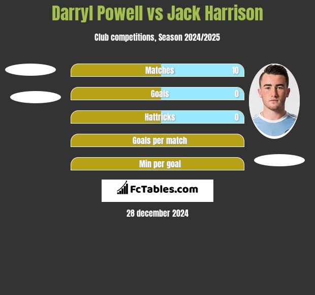 Darryl Powell vs Jack Harrison h2h player stats