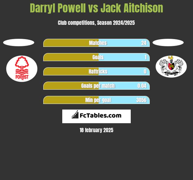 Darryl Powell vs Jack Aitchison h2h player stats