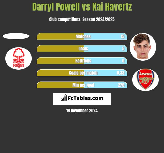 Darryl Powell vs Kai Havertz h2h player stats