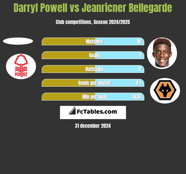 Darryl Powell vs Jeanricner Bellegarde h2h player stats