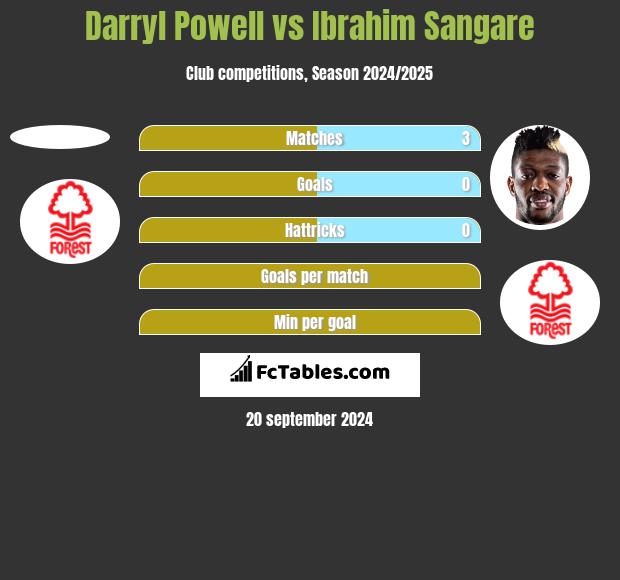 Darryl Powell vs Ibrahim Sangare h2h player stats