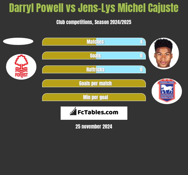 Darryl Powell vs Jens-Lys Michel Cajuste h2h player stats