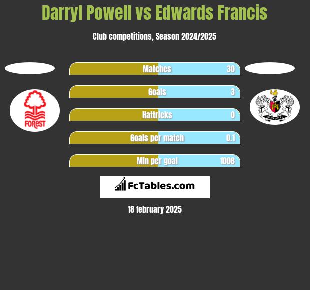 Darryl Powell vs Edwards Francis h2h player stats