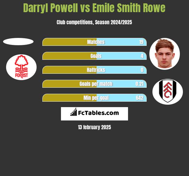 Darryl Powell vs Emile Smith Rowe h2h player stats