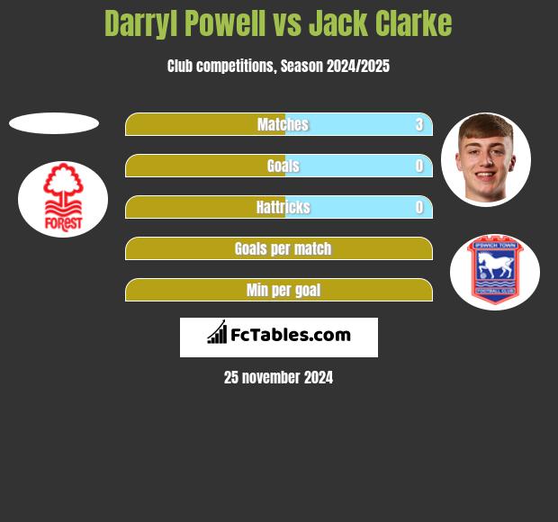 Darryl Powell vs Jack Clarke h2h player stats