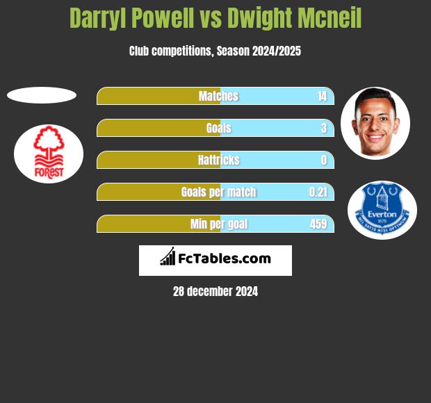 Darryl Powell vs Dwight Mcneil h2h player stats