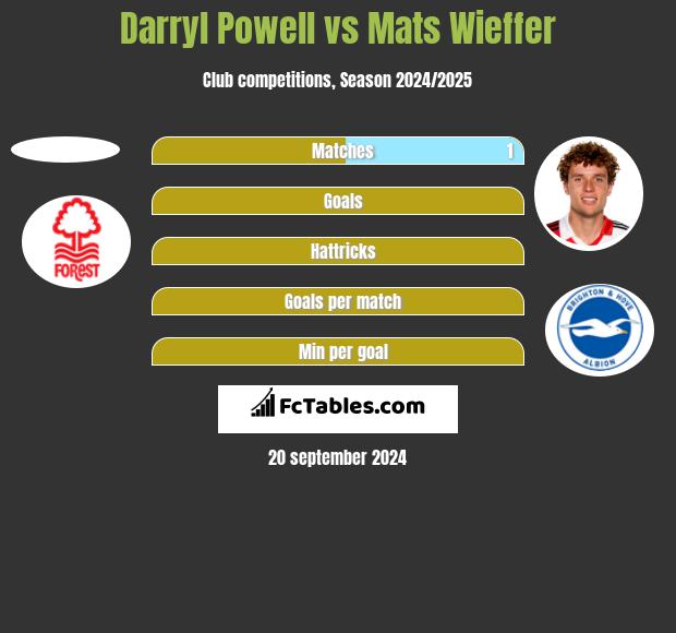 Darryl Powell vs Mats Wieffer h2h player stats