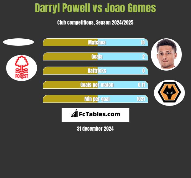 Darryl Powell vs Joao Gomes h2h player stats