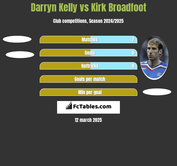 Darryn Kelly vs Kirk Broadfoot h2h player stats