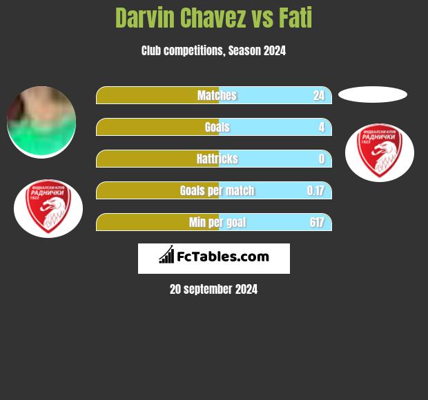 Darvin Chavez vs Fati h2h player stats