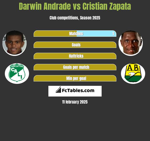 Darwin Andrade vs Cristian Zapata h2h player stats