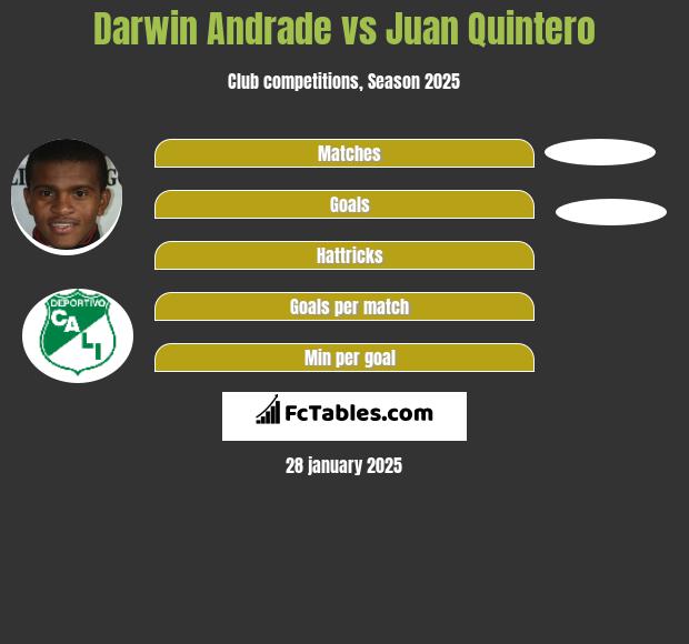 Darwin Andrade vs Juan Quintero h2h player stats