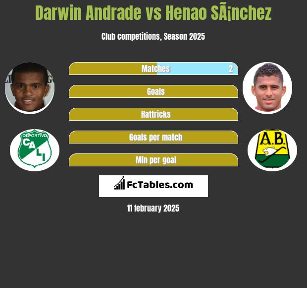 Darwin Andrade vs Henao SÃ¡nchez h2h player stats