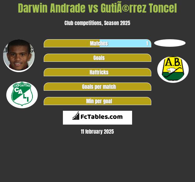 Darwin Andrade vs GutiÃ©rrez Toncel h2h player stats