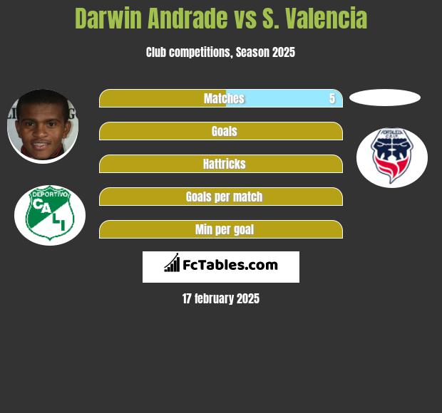 Darwin Andrade vs S. Valencia h2h player stats