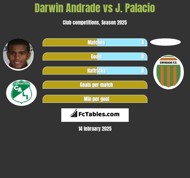 Darwin Andrade vs J. Palacio h2h player stats