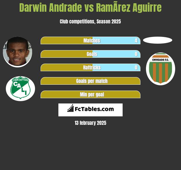 Darwin Andrade vs RamÃ­rez Aguirre h2h player stats