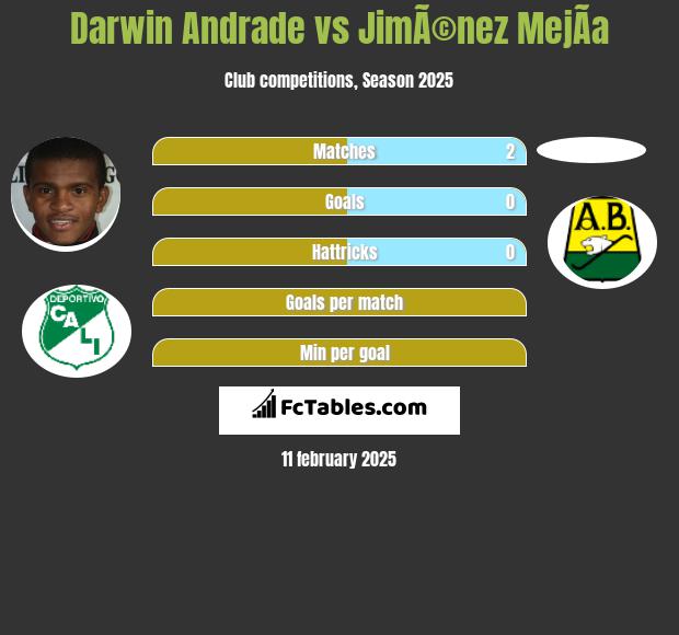 Darwin Andrade vs JimÃ©nez MejÃ­a h2h player stats