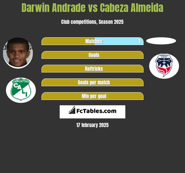 Darwin Andrade vs Cabeza Almeida h2h player stats