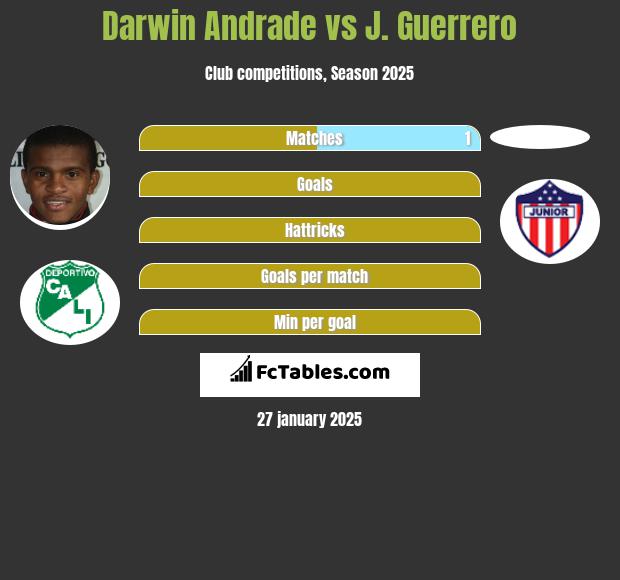 Darwin Andrade vs J. Guerrero h2h player stats