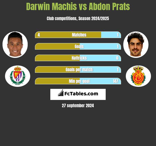 Darwin Machis vs Abdon Prats h2h player stats