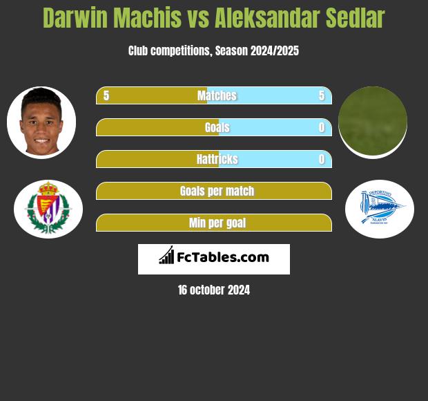 Darwin Machis vs Aleksandar Sedlar h2h player stats