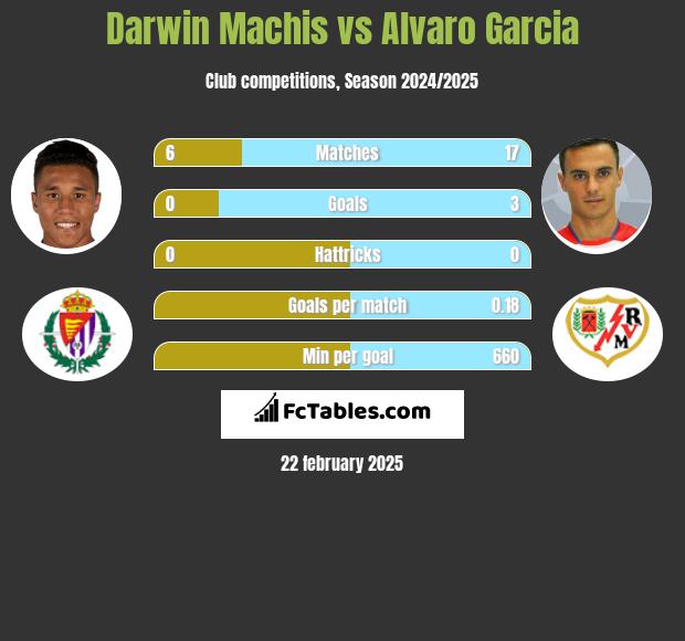 Darwin Machis vs Alvaro Garcia h2h player stats