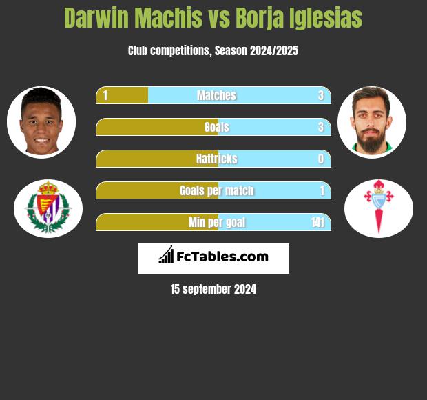 Darwin Machis vs Borja Iglesias h2h player stats