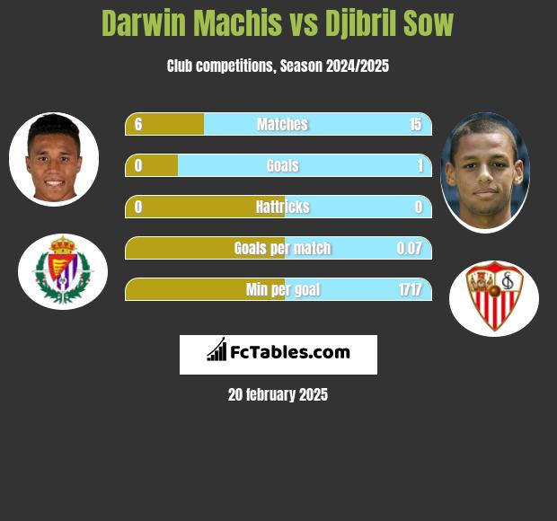 Darwin Machis vs Djibril Sow h2h player stats