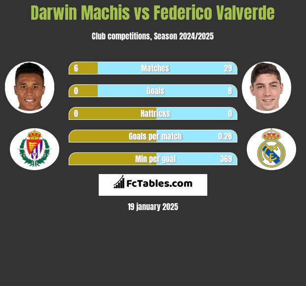 Darwin Machis vs Federico Valverde h2h player stats