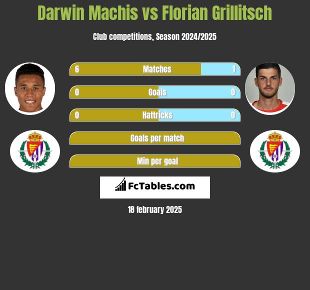 Darwin Machis vs Florian Grillitsch h2h player stats