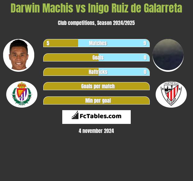 Darwin Machis vs Inigo Ruiz de Galarreta h2h player stats