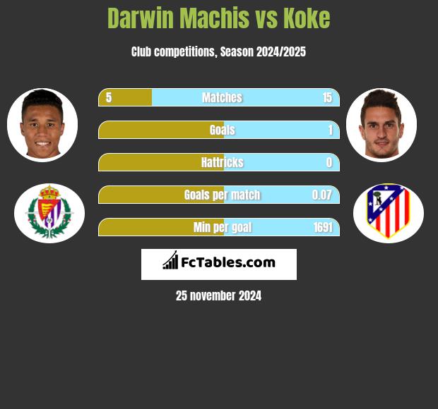 Darwin Machis vs Koke h2h player stats