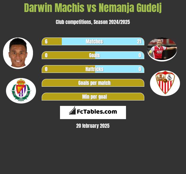 Darwin Machis vs Nemanja Gudelj h2h player stats